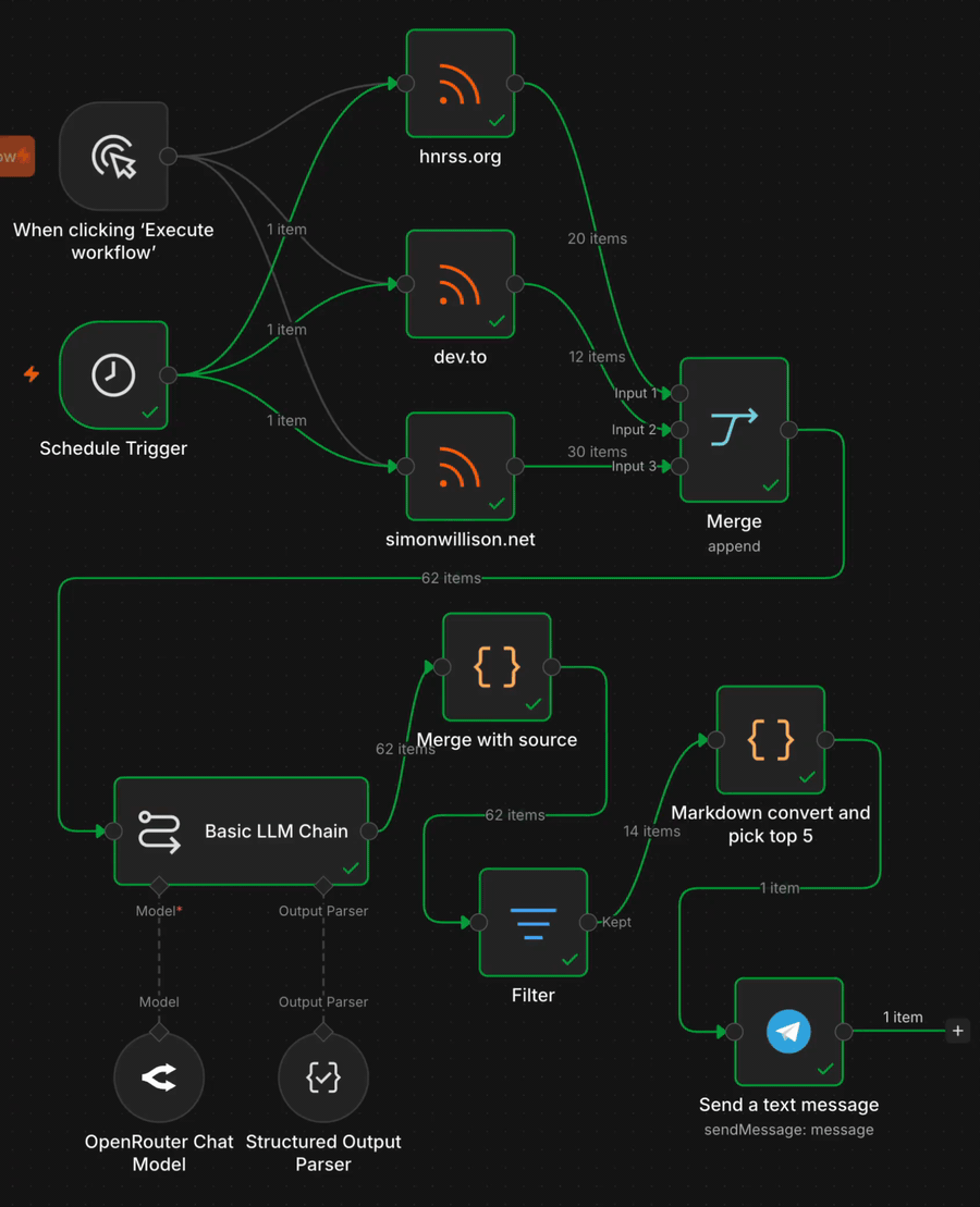 n8n workflow running from trigger to Telegram delivery